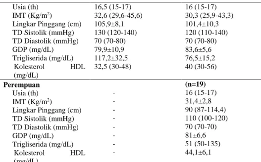 Tabel  1  menunjukkan  karakteristik  subyek  meliputi  usia,  status  gizi  dan  faktor  risiko  sindrom  metabolik  yang  dibagi  menurut  jenis  kelamin  dan  total  subyek  berdasarkan  kelompok  sindrom  metabolik  dan  kelompok  pra  sindrom  metabol