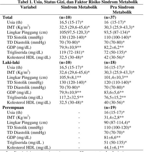 Tabel 1. Usia, Status Gizi, dan Faktor Risiko Sindrom Metabolik  Variabel  Sindrom Metabolik  Pra Sindrom 