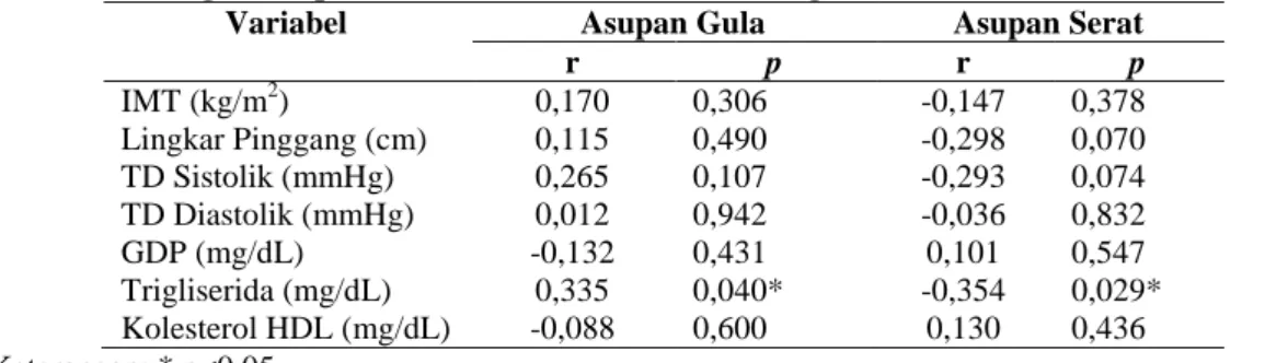Tabel  3  menunjukkan  frekuensi  perempuan  dengan  kadar  CRP  tinggi  lebih  tinggi  dibandingkan  dengan  laki-laki,  sedangkan 
