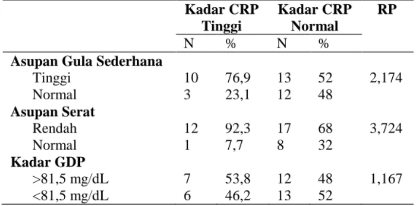 Tabel  5  menunjukkan  hubungan  bermakna  antara  asupan  gula  sederhana  (p=0,024)  dan  asupan  serat  (p=0,034)  dengan  kadar  CRP  tinggi,  sedangkan  kadar  GDP  (p=0,795)  tidak  memiliki  hubungan bermakna dengan kadar CRP tinggi