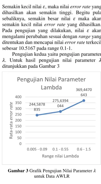 Gambar 3 Grafik Pengujian Nilai Parameter 