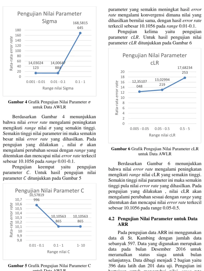 Gambar 4 Grafik Pengujian Nilai Parameter 