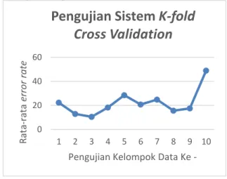 Gambar 10 Pengujian Sistem K-fold Cross  Validation untuk Data ARR 