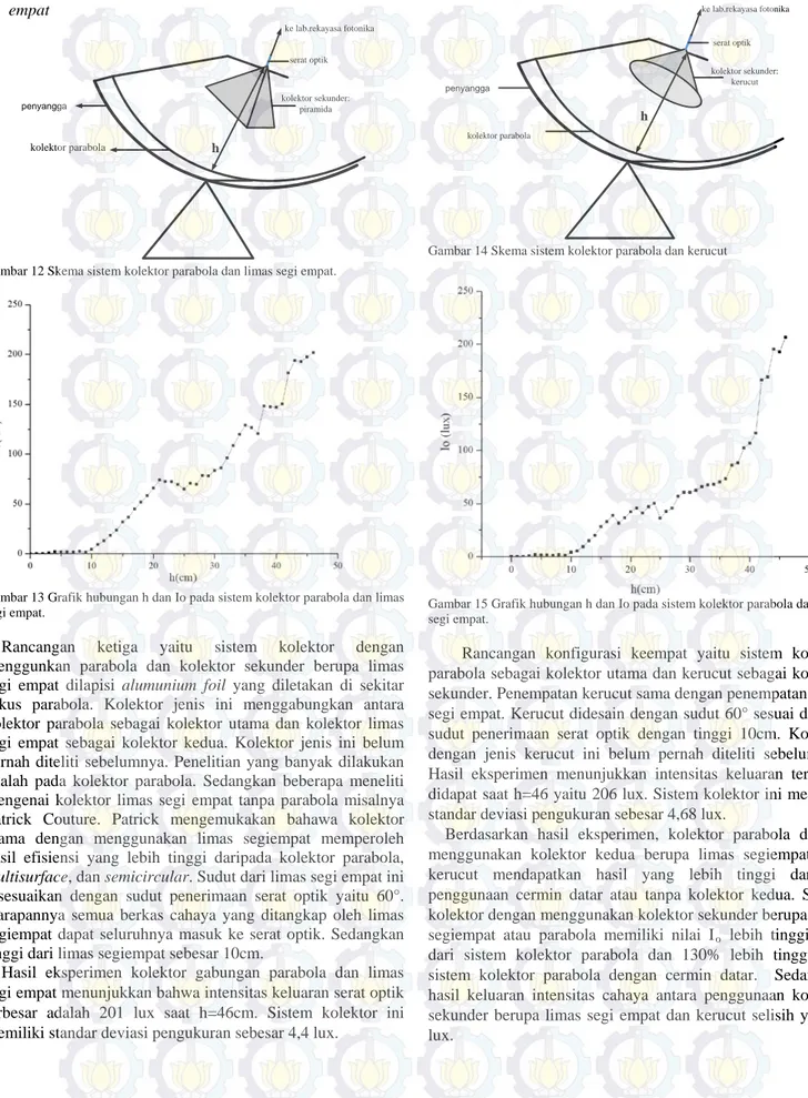 Gambar 12 Skema sistem kolektor parabola dan limas segi empat. 