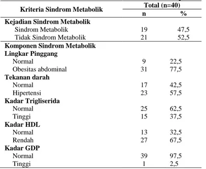 Tabel 1. Gambaran Faktor Risiko Sindrom Metabolik pada Subjek  Kriteria Sindrom Metabolik  Total (n=40) 