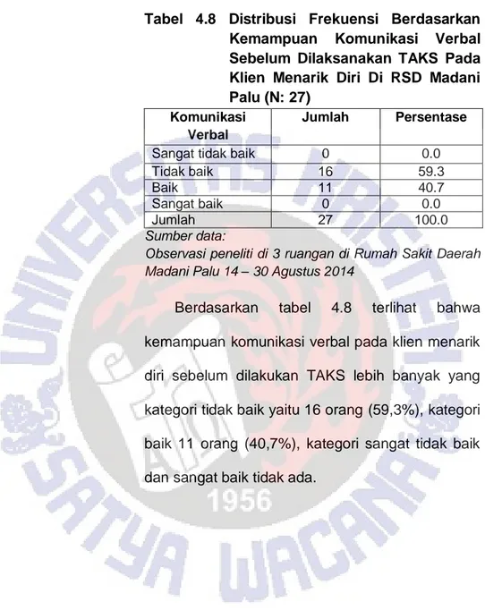 Tabel  4.8  Distribusi  Frekuensi  Berdasarkan  Kemampuan  Komunikasi  Verbal  Sebelum  Dilaksanakan  TAKS  Pada  Klien  Menarik  Diri  Di  RSD  Madani  Palu (N: 27) 