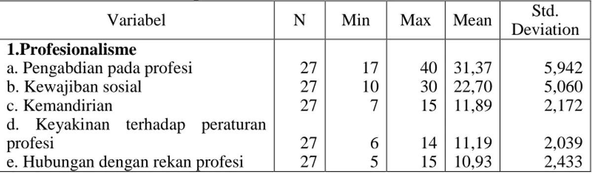 Tabel IV.3 Statistik deskriptif Variabel 