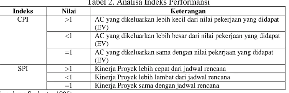 Tabel 2. Analisa Indeks Performansi 