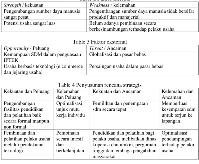 Table 2 Faktor internal  Strength / kekuatan   Weakness / kelemahan   Pengembangan sumber daya manusia 