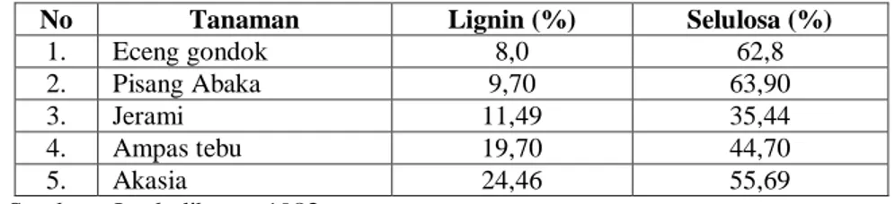 Tabel 1. Kadar selulosa dan lignin dari beberapa tanaman 