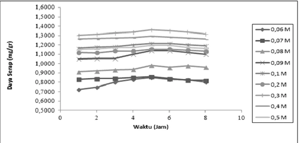 Gambar 2. Grafik hubungan antara daya serap enceng gondok terhadap waktu   dengan menggunakan HCl 