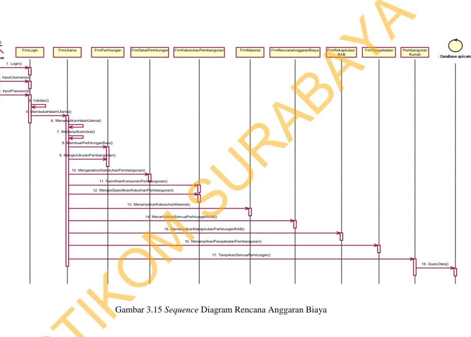 Gambar 3.15 Sequence Diagram Rencana Anggaran Biaya 