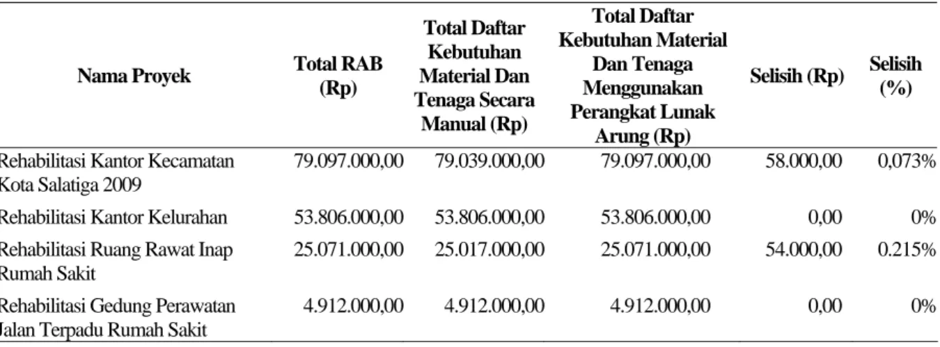 Tabel  1.   Perhitungan total RAB dan daftar kebutuhan material serta tenaga secara manual  dibandingkan menggunakan AruNG 