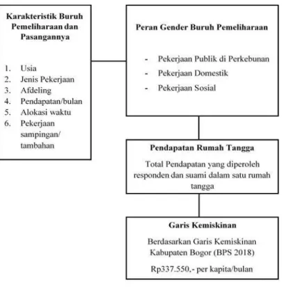 Gambar 2 Kerangka analisis 