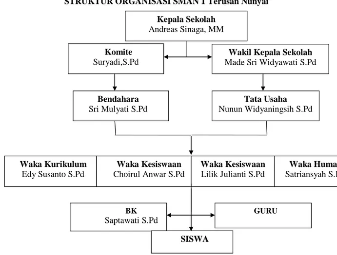 Gambar  4.1  Struktur  Organisasi  SMA  Negeri  1  Terusan  Nunyai 