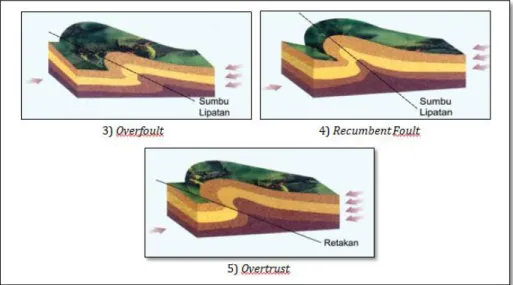 Gambar 6. Model Lipatan 