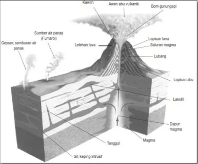 Gambar 9.  Penampang Gunung Api  (Sumber: Kamus Visual, 2004)  a.  Intrusi Magma 