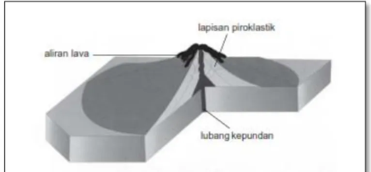 Gambar 16.  Gunung api strato (Sumber: www.e-dukasi.net) 