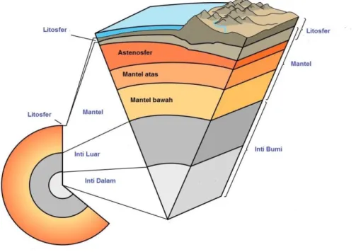 Gambar 1. Lapisan-lapisan Bumi  