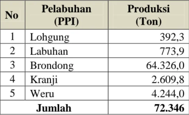 Tabel 1. Produksi Perikanan Sektor Laut menurut Pelabuhan Pelelangan Ikan  Tahun 2015  No  Pelabuhan  (PPI)  Produksi (Ton)  1  Lohgung  392,3  2  Labuhan  773,9  3  Brondong  64.326,0  4  Kranji  2.609,8  5  Weru  4.244,0  Jumlah  72.346 