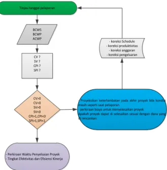 Gambar 5 Diagaram alur penelitian  Sumber: data analisis