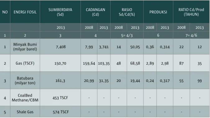 Tabel 1.1. memperlihatkan potensi dan cadangan energi nasional sejak tahun 2008 sampai tahun  2013