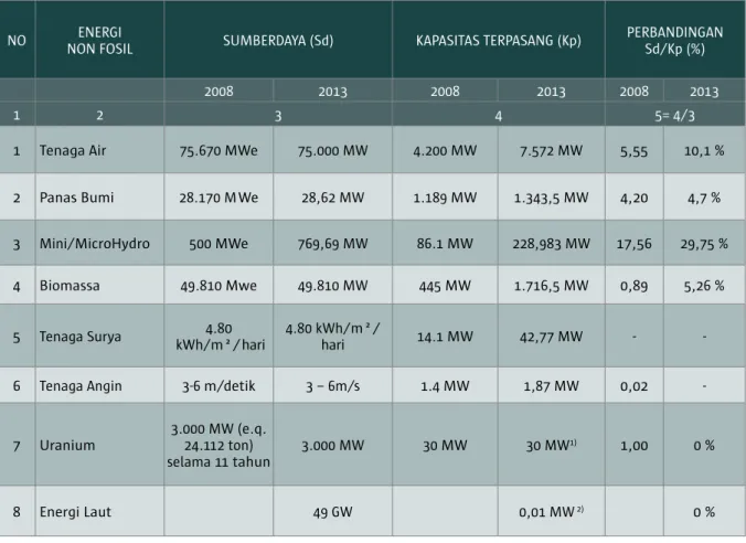 Tabel 1.2 Potensi energi non Fosil Indonesia (Tahun 2008 &amp; 2013) 