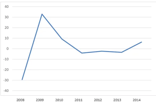 Gambar 1.1  Perkembangan return Reksadana Tahun 2008-2014  Sumber : ojk.go.id (data diolah) 