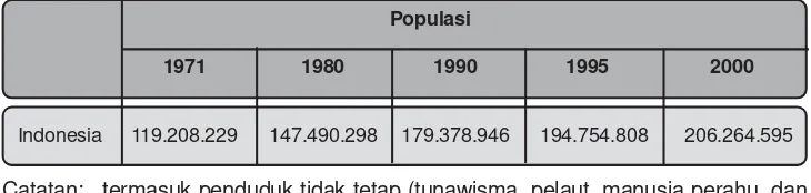 Tabel 1.2 Populasi Usia Kerja dan Aktivitas Tahun 2001, 2002, 2003, 2004, dan 2005