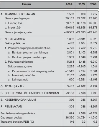 Tahapan Neraca Pembayaran - Kebijakan Sistem Nilai Tukar Di Indonesia