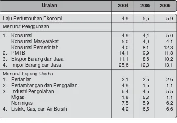 Tabel 1.5 Laju Pertumbuhan Ekonomi Atas Dasar Harga Konstan 2000 (y-o-y),2004-2006 (persen)