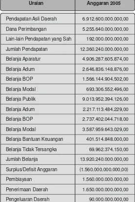 Tabel 2.4 APBD Pemerintah Provinsi DKI Jakarta Tahun 2005