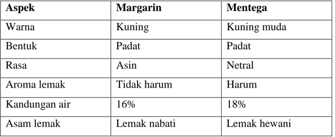 Tabel 2.6 Karakteristik Margarin dan Mentega 