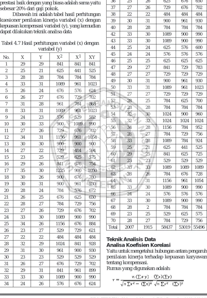 Tabel 4.7 Hasil perhitungan variabel (x) dengan variabel (y) No. X Y X 2  X 1 XY 1 29 29 841 841 841 2 25 21 625 441 525 3 28 28 784 784 784 4 33 31 1089 961 1023 5 26 24 676 576 624 6 26 27 676 729 702 7 31 28 961 784 868 8 33 31 1089 961 1023 9 24 23 576