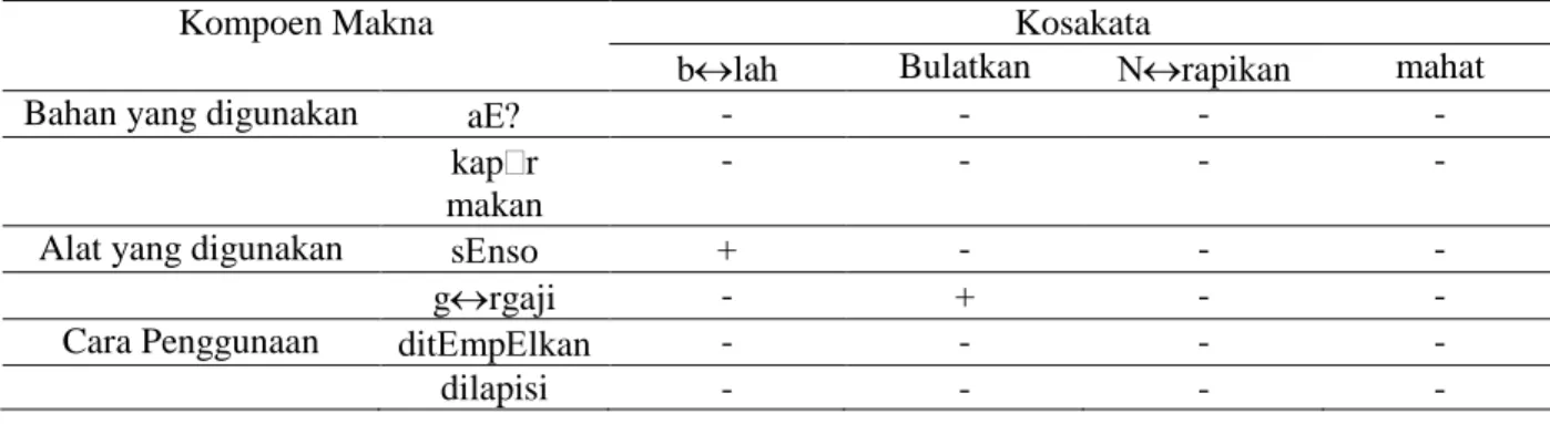 Tabel 4. Komponen Makna Kosakata dalam Pembuatan Alat Musik Tradisional Tar  Masyarakat Melayu Sungai Kakap Berdasarkan Proses