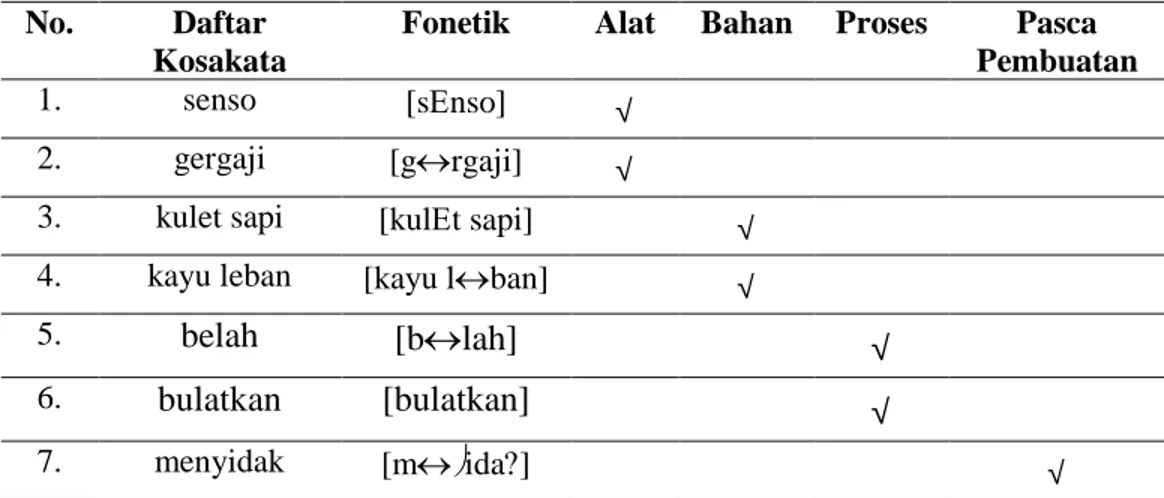 Tabel 1. Inventarisasi Kosakata dalam Pembuatan Alat Musik Tradisional Tar Masyarakat  Melayu Sungai Kakap 