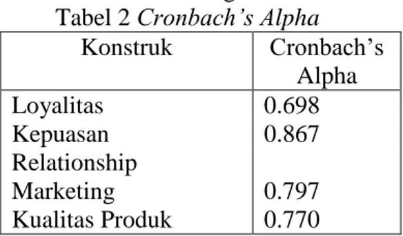 Tabel 1 Composite Reliability  Konstruk  Composite  Reliability  Loyalitas   0.910  Kepuasan  0.832  Relationship Marketing  0.860  Kualitas Produk  0.854 