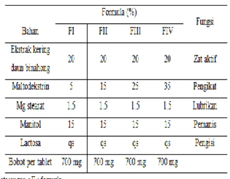 Tabel 1. Formulasi Sediaan Tablet Hisap ekstrak Daun Binahong 