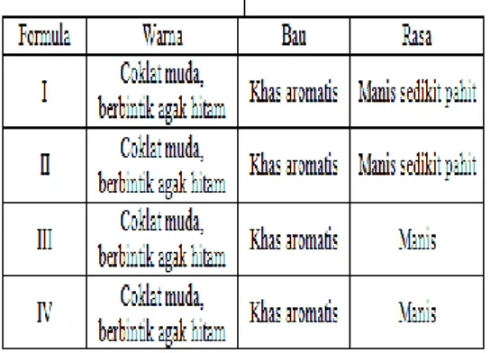 Tabel 2. Evaluasi organoleptis sediaan tablet 