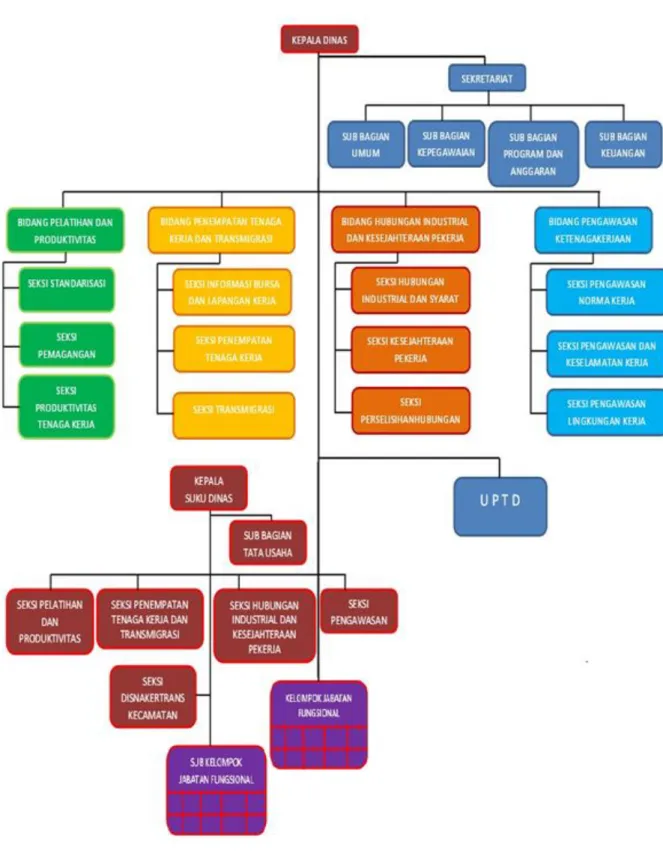 Gambar 5. Bagan Struktur Organisasi Dinas Tenaga Kerja dan  Transmigrasi DKI Jakarta 