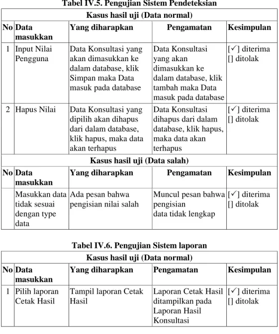 Tabel IV.5. Pengujian Sistem Pendeteksian   Kasus hasil uji (Data normal) 