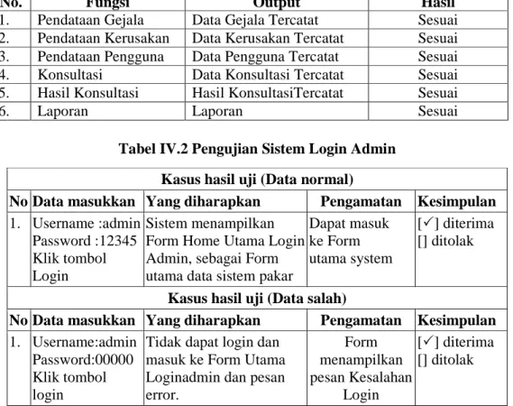 Tabel IV.2 Pengujian Sistem Login Admin  Kasus hasil uji (Data normal) 