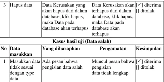 Tabel IV.4. Pengujian Sistem Data Pengguna   Kasus hasil uji (Data normal) 