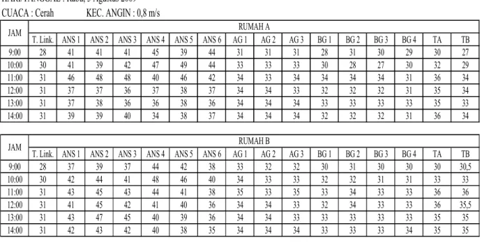 Tabel 2. Data Hasil Pengujian Temperatur Ruangan dengan  menggunakan Ceiling 