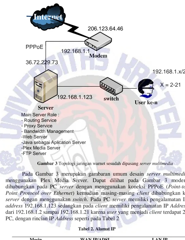 Gambar 3 Topologi jaringan warnet sesudah dipasang server multimedia 
