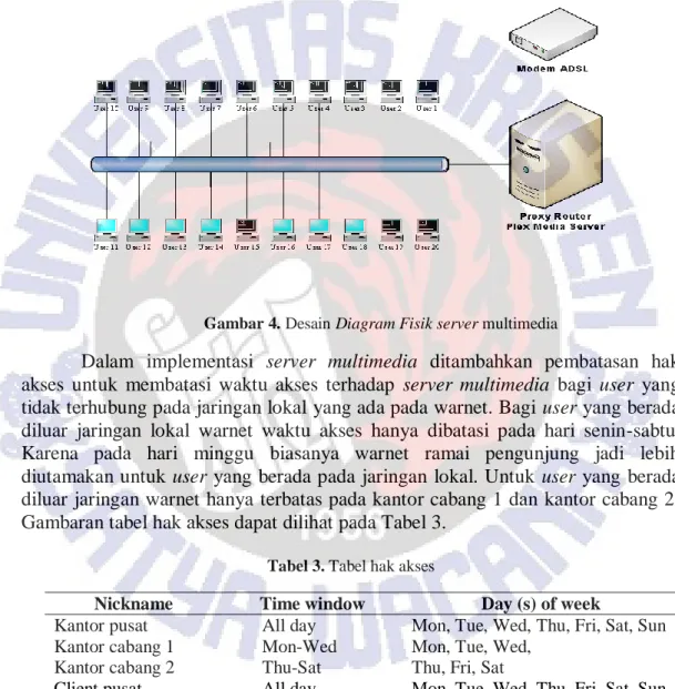 Gambar 4. Desain Diagram Fisik server multimedia 