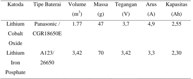 Tabel 2.5 Ringkasan spesifikasi baterai (Mehul, 2010)  Katoda  Tipe Baterai  Volume 