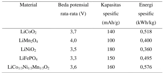 Tabel  2.2  Beberapa  jenis  material  yang  digunakan  untuk  katoda                                 (Gritzner, 1993)