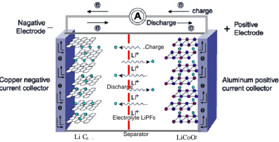 Gambar 2.1 Proses charge -discharge pada baterai ion lithium dengan anoda  grafit dan katoda lithium kobalt 