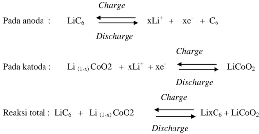 Gambar 2.2 Tegangan kerja dari beberapa material yang sering digunakan                          sebagai elektroda pada baterai lithium (Prihandoko, 2015) 